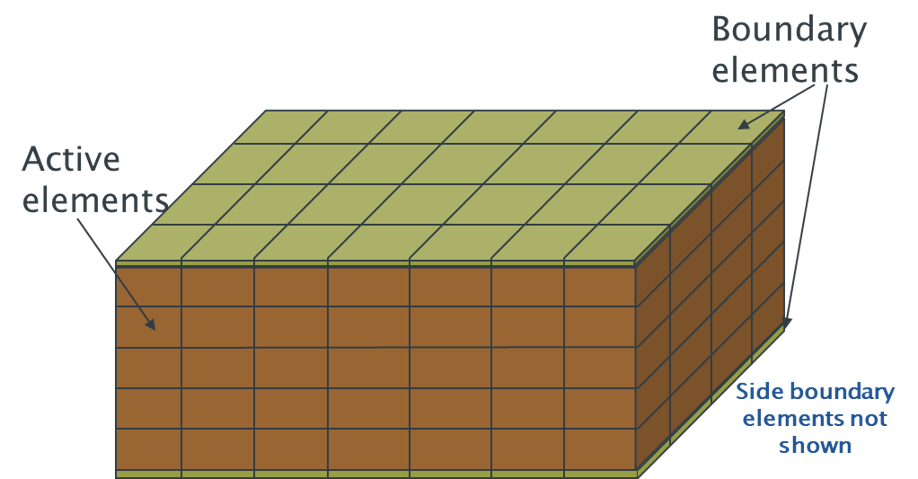 Element framework